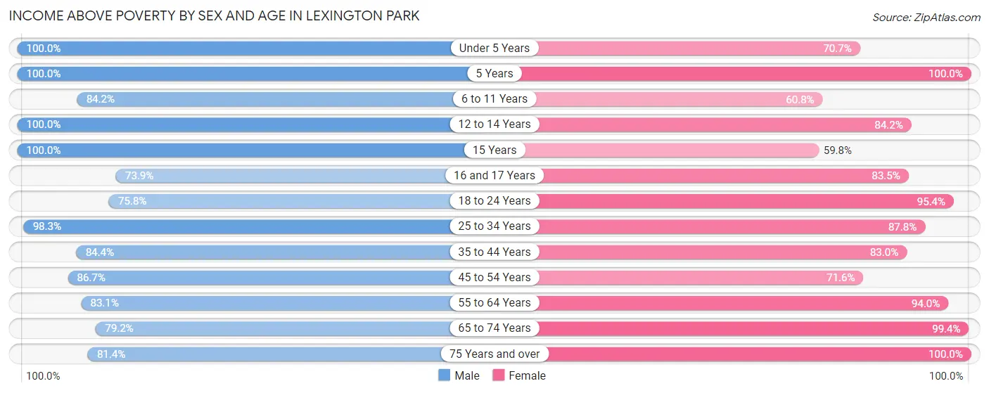 Income Above Poverty by Sex and Age in Lexington Park