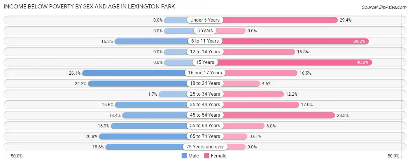 Income Below Poverty by Sex and Age in Lexington Park
