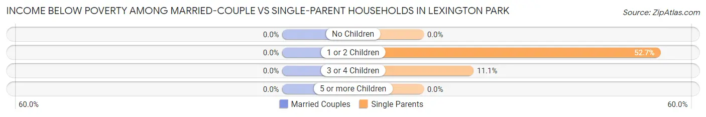 Income Below Poverty Among Married-Couple vs Single-Parent Households in Lexington Park
