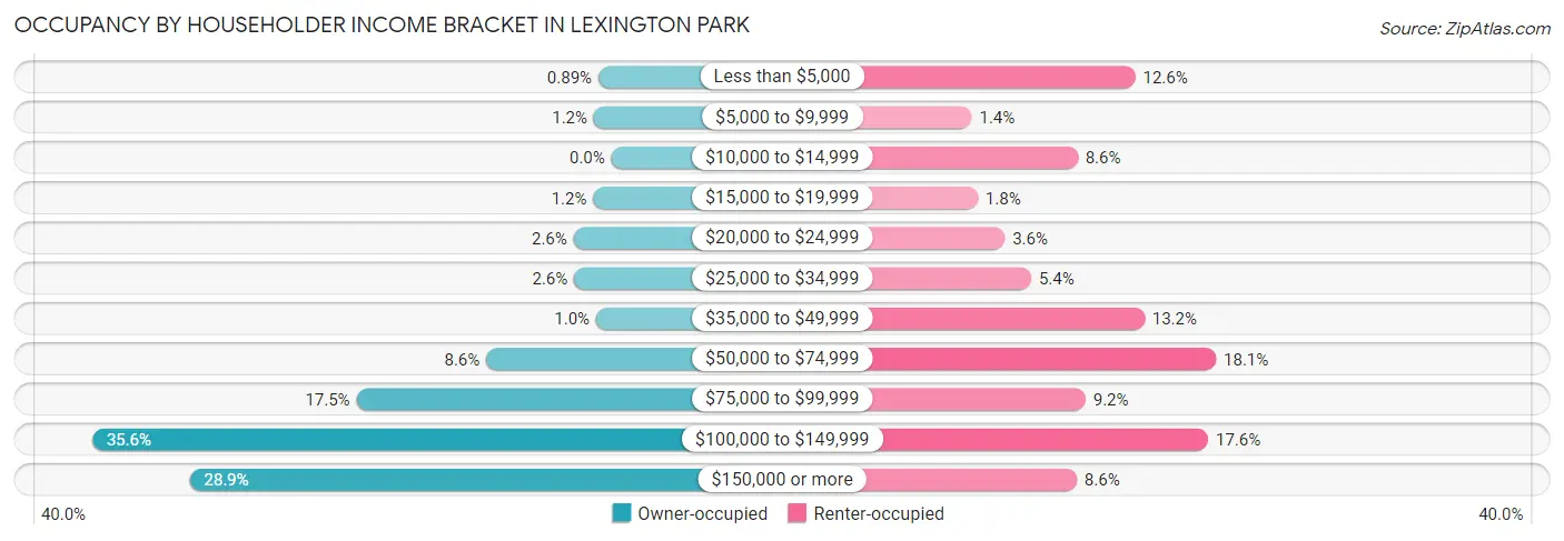Occupancy by Householder Income Bracket in Lexington Park