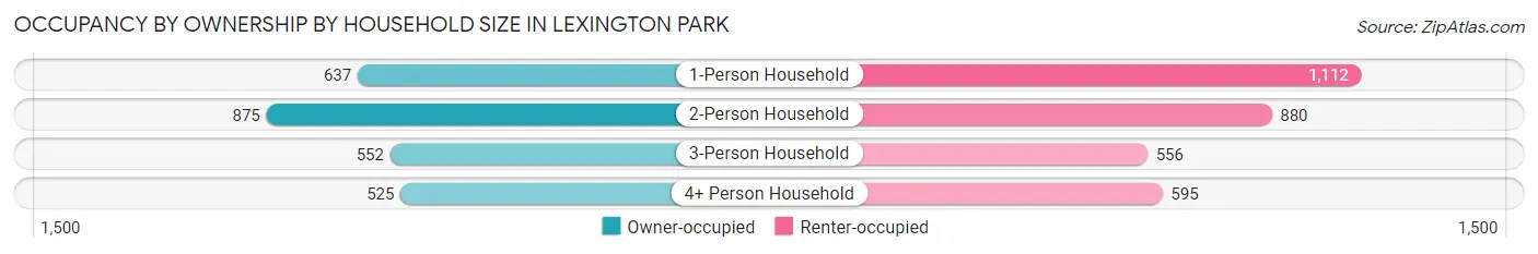 Occupancy by Ownership by Household Size in Lexington Park