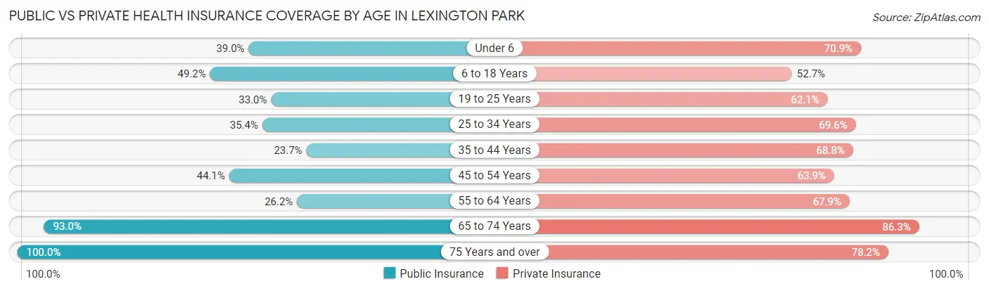 Public vs Private Health Insurance Coverage by Age in Lexington Park