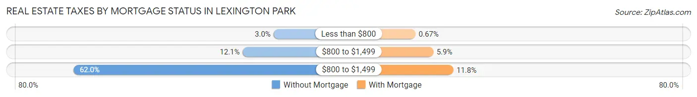 Real Estate Taxes by Mortgage Status in Lexington Park