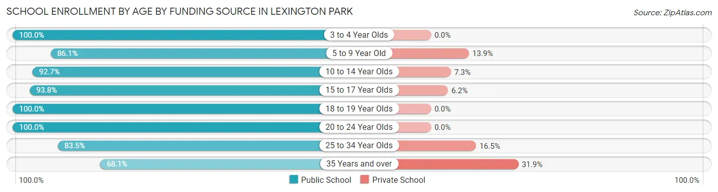 School Enrollment by Age by Funding Source in Lexington Park