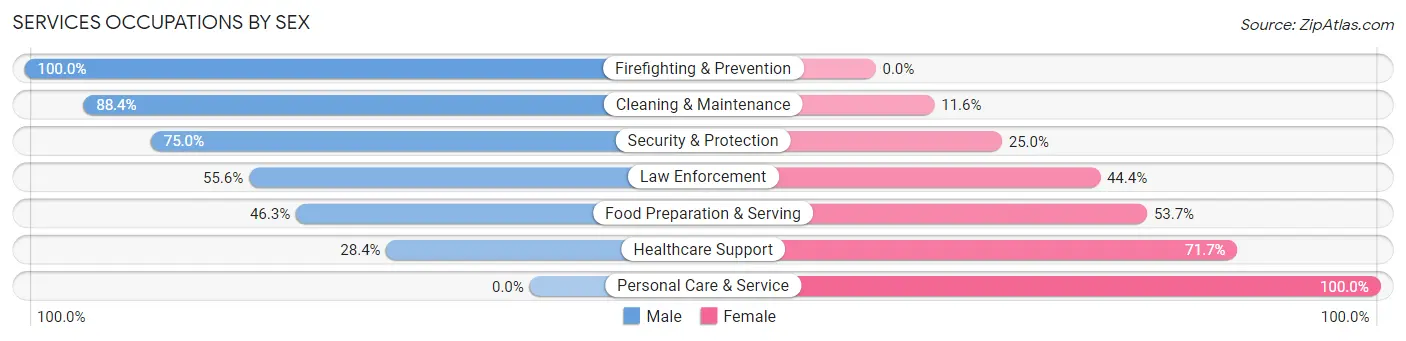 Services Occupations by Sex in Lexington Park