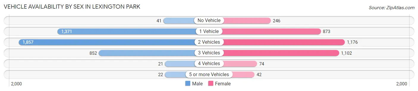 Vehicle Availability by Sex in Lexington Park