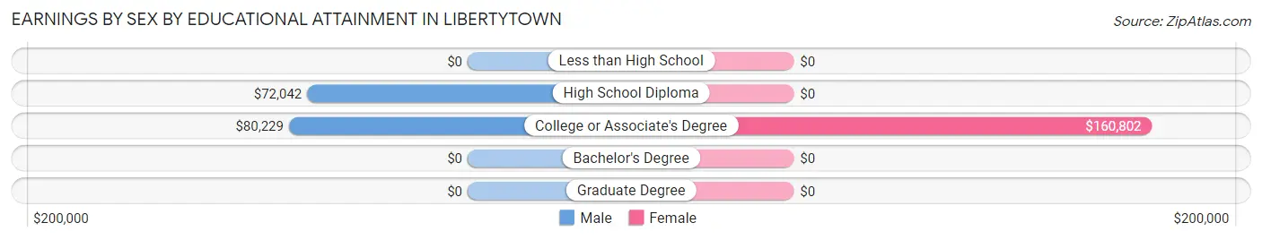 Earnings by Sex by Educational Attainment in Libertytown