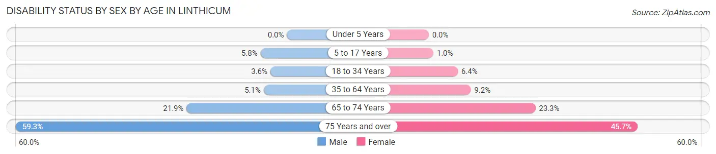 Disability Status by Sex by Age in Linthicum