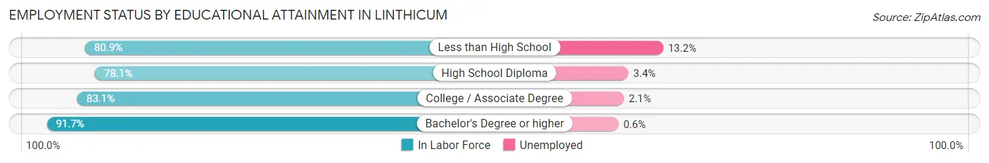 Employment Status by Educational Attainment in Linthicum