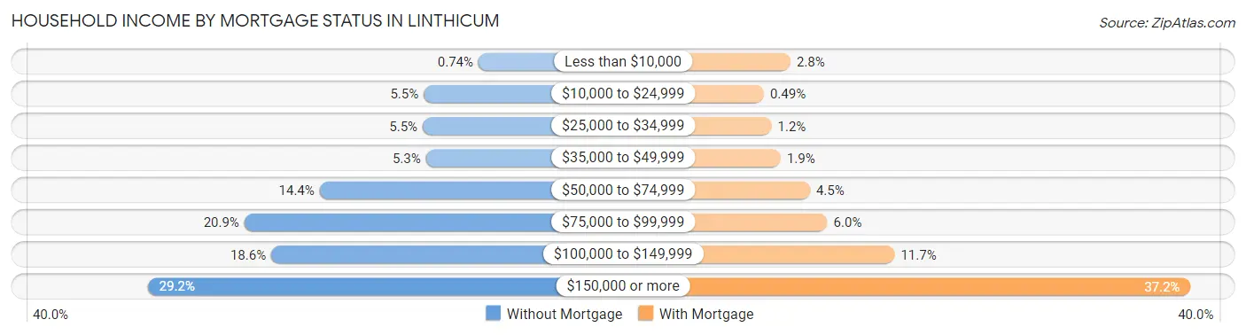Household Income by Mortgage Status in Linthicum