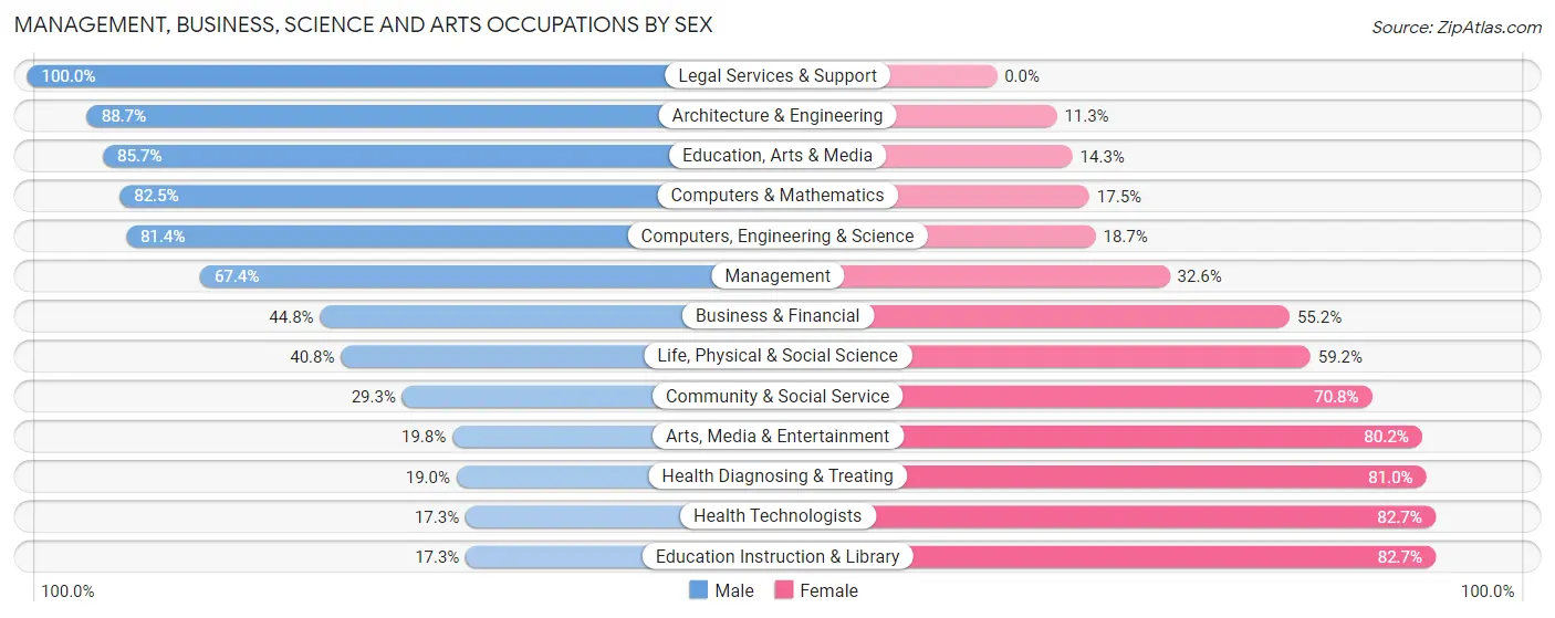 Management, Business, Science and Arts Occupations by Sex in Linthicum