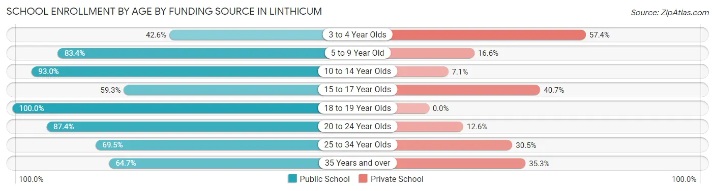 School Enrollment by Age by Funding Source in Linthicum