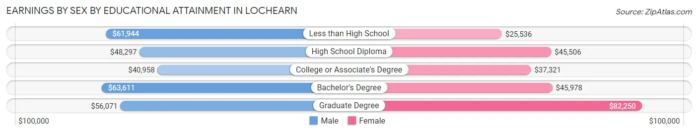 Earnings by Sex by Educational Attainment in Lochearn