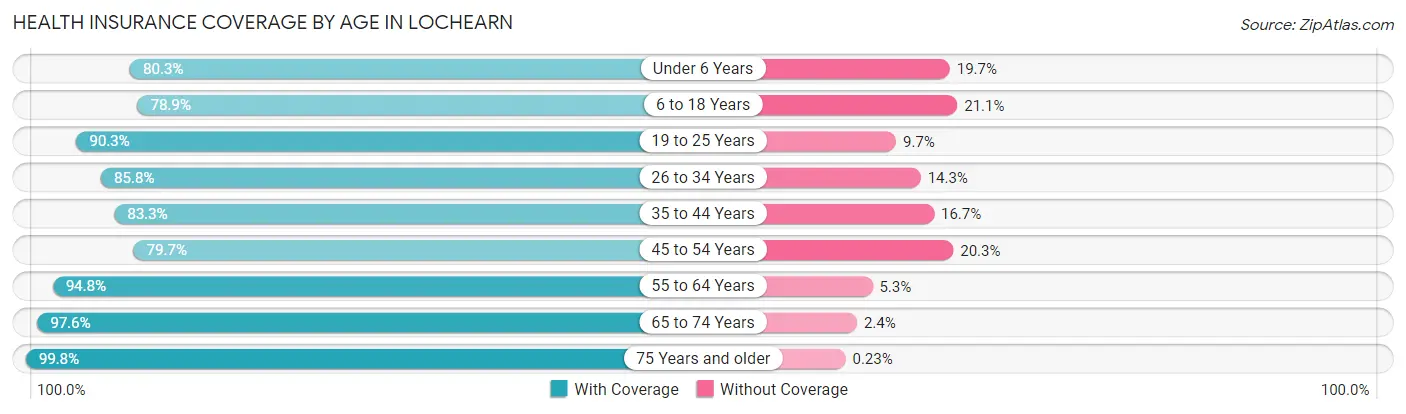 Health Insurance Coverage by Age in Lochearn