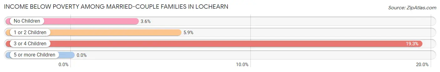 Income Below Poverty Among Married-Couple Families in Lochearn