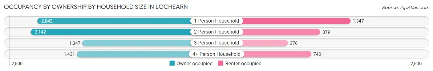 Occupancy by Ownership by Household Size in Lochearn