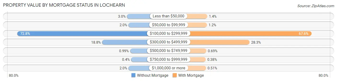 Property Value by Mortgage Status in Lochearn