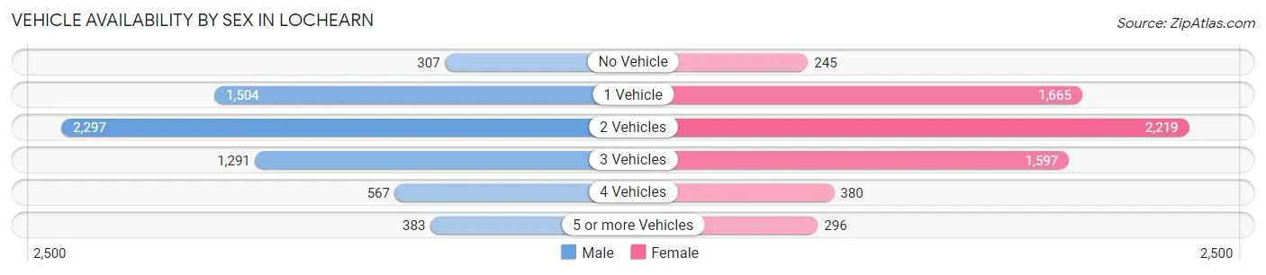 Vehicle Availability by Sex in Lochearn