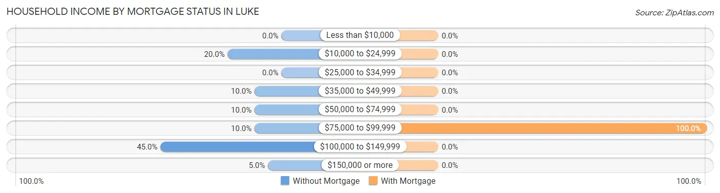 Household Income by Mortgage Status in Luke