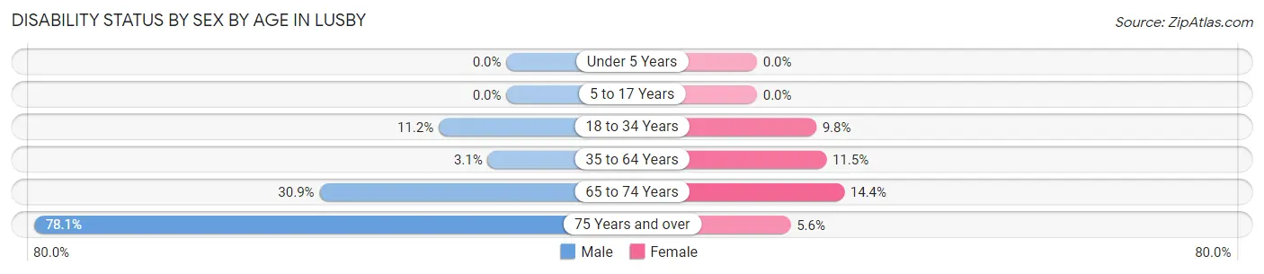 Disability Status by Sex by Age in Lusby