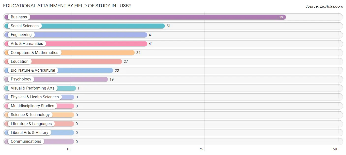 Educational Attainment by Field of Study in Lusby