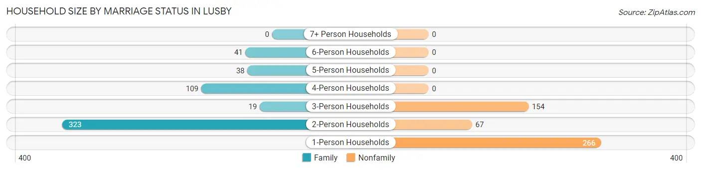 Household Size by Marriage Status in Lusby