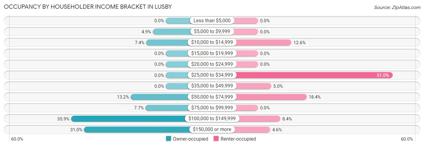 Occupancy by Householder Income Bracket in Lusby