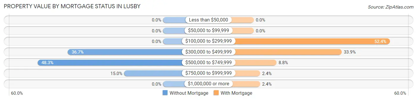 Property Value by Mortgage Status in Lusby