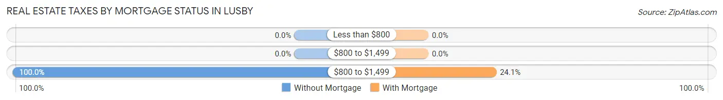 Real Estate Taxes by Mortgage Status in Lusby