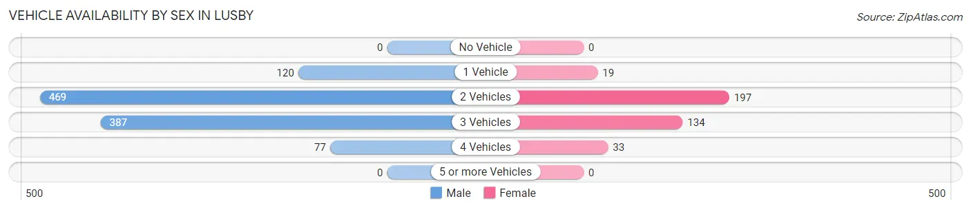 Vehicle Availability by Sex in Lusby