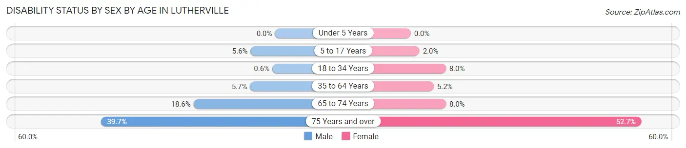 Disability Status by Sex by Age in Lutherville