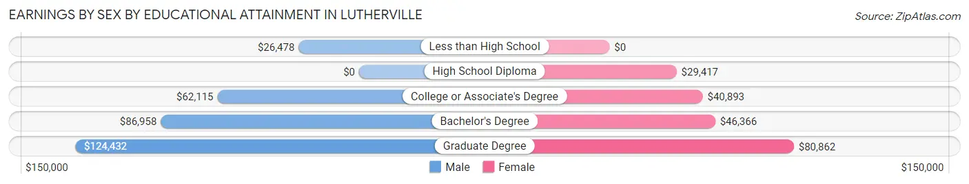 Earnings by Sex by Educational Attainment in Lutherville