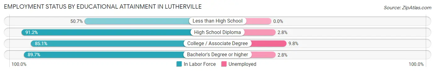 Employment Status by Educational Attainment in Lutherville