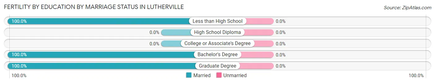 Female Fertility by Education by Marriage Status in Lutherville