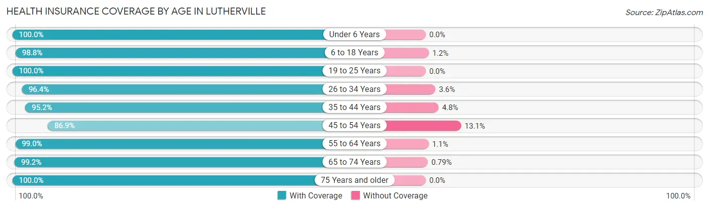 Health Insurance Coverage by Age in Lutherville