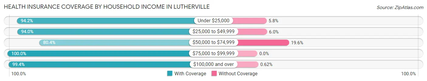 Health Insurance Coverage by Household Income in Lutherville