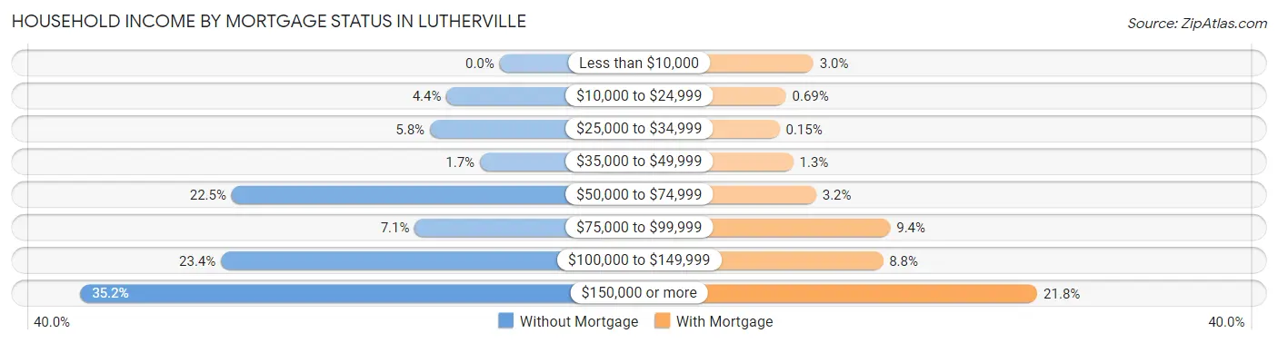Household Income by Mortgage Status in Lutherville