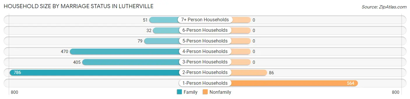 Household Size by Marriage Status in Lutherville