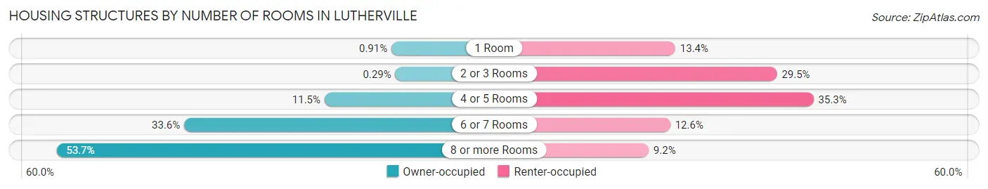 Housing Structures by Number of Rooms in Lutherville
