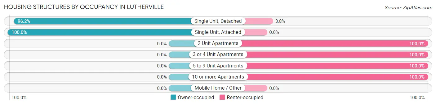 Housing Structures by Occupancy in Lutherville