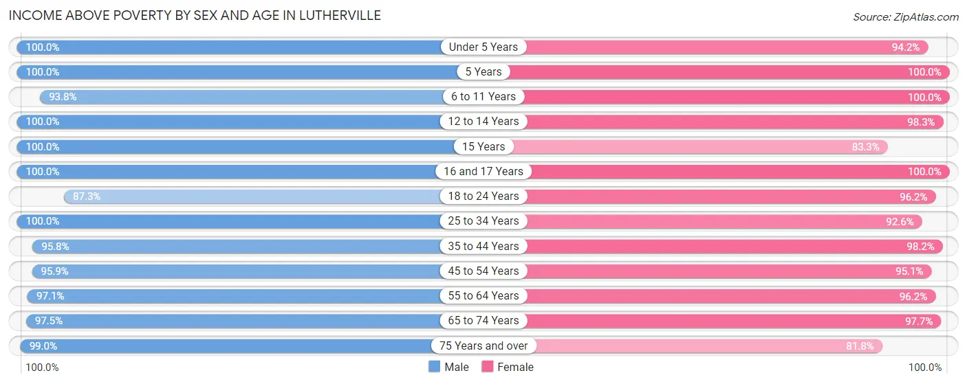 Income Above Poverty by Sex and Age in Lutherville