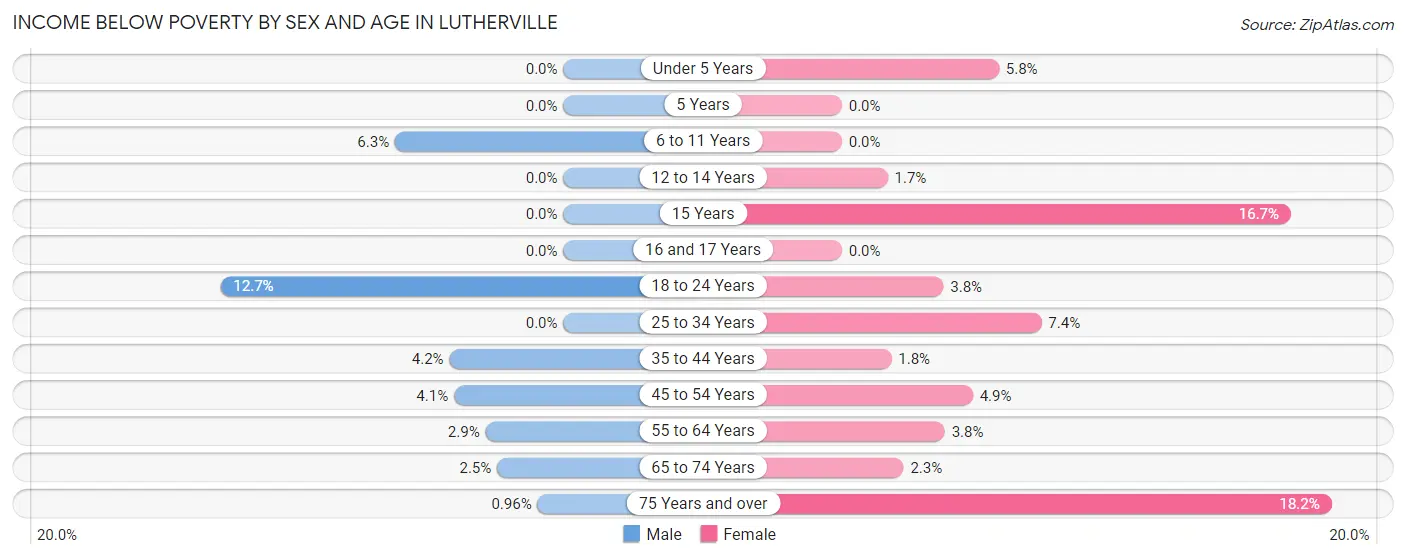 Income Below Poverty by Sex and Age in Lutherville