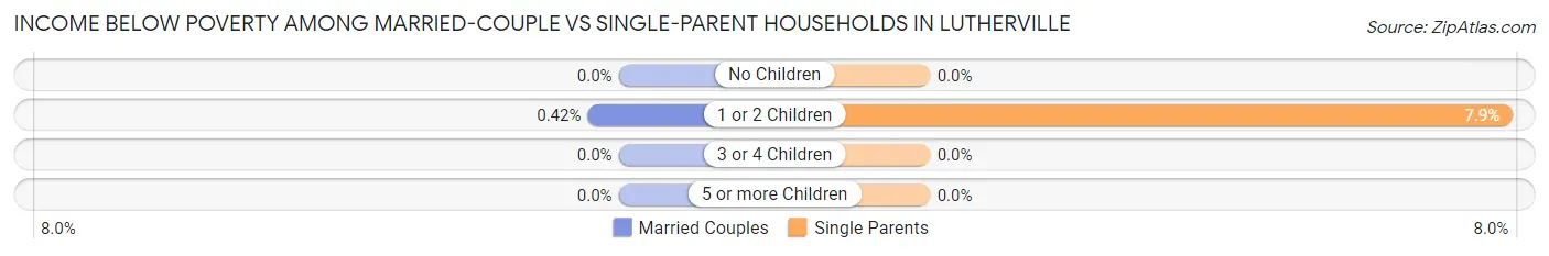 Income Below Poverty Among Married-Couple vs Single-Parent Households in Lutherville