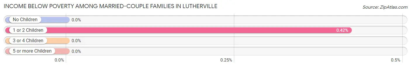 Income Below Poverty Among Married-Couple Families in Lutherville