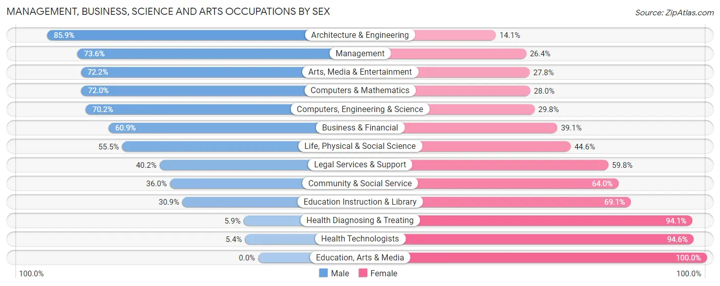 Management, Business, Science and Arts Occupations by Sex in Lutherville