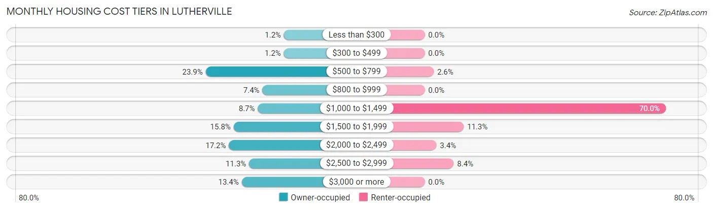 Monthly Housing Cost Tiers in Lutherville