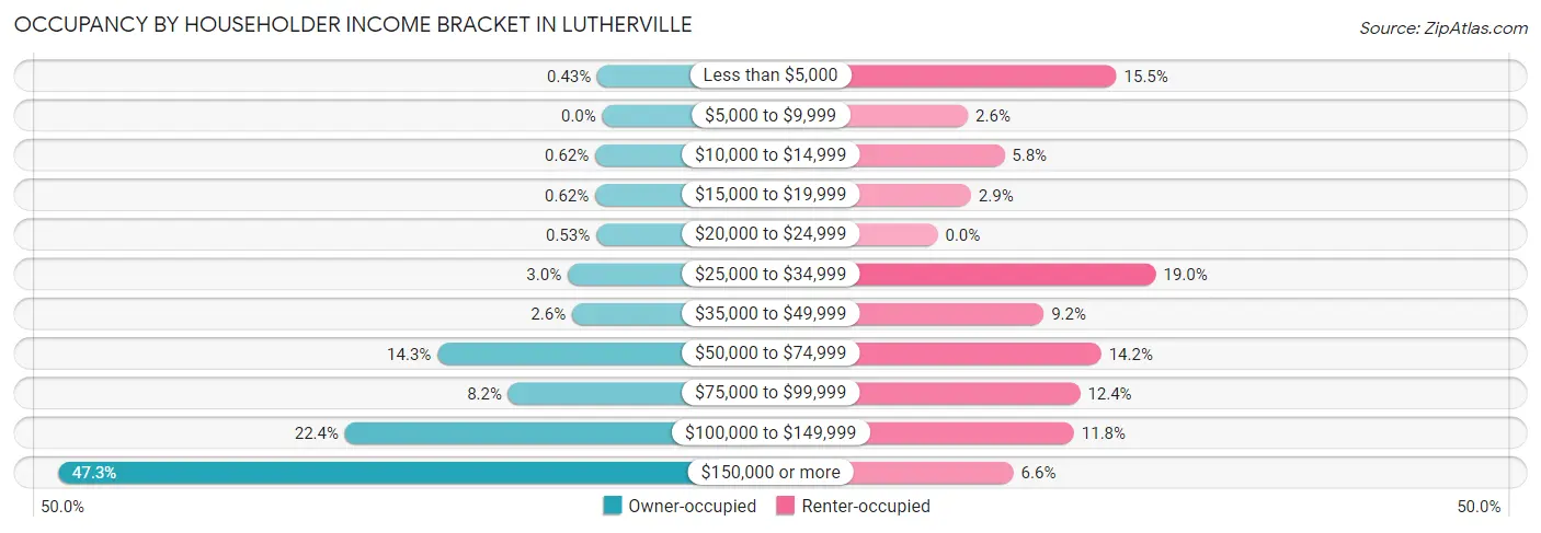 Occupancy by Householder Income Bracket in Lutherville