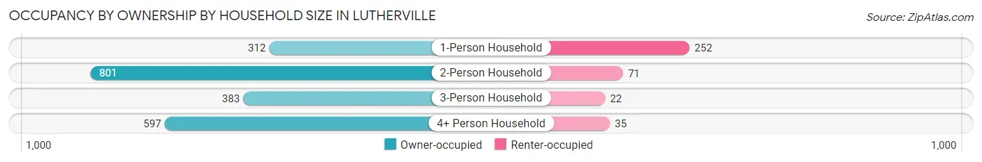 Occupancy by Ownership by Household Size in Lutherville