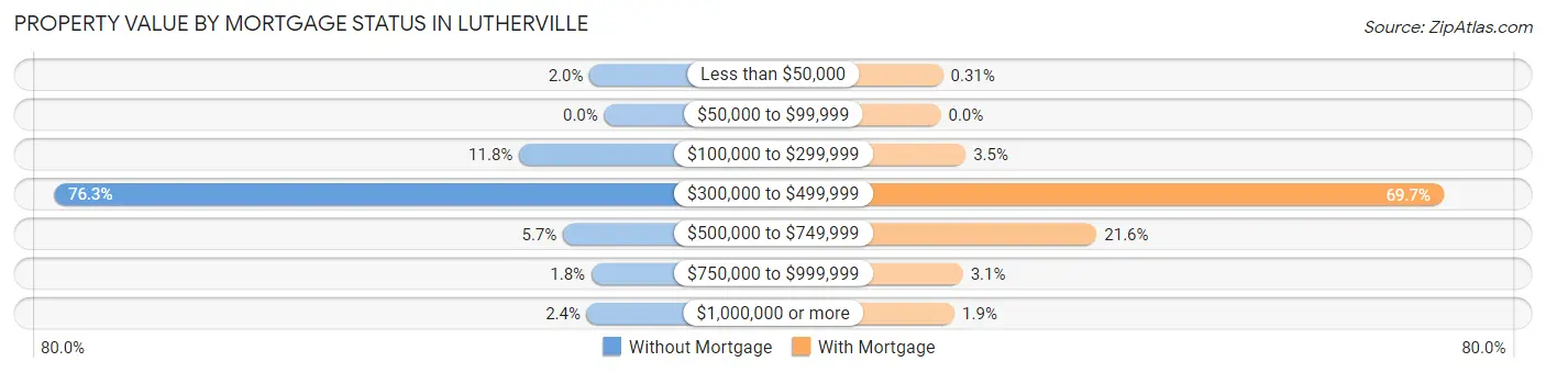 Property Value by Mortgage Status in Lutherville