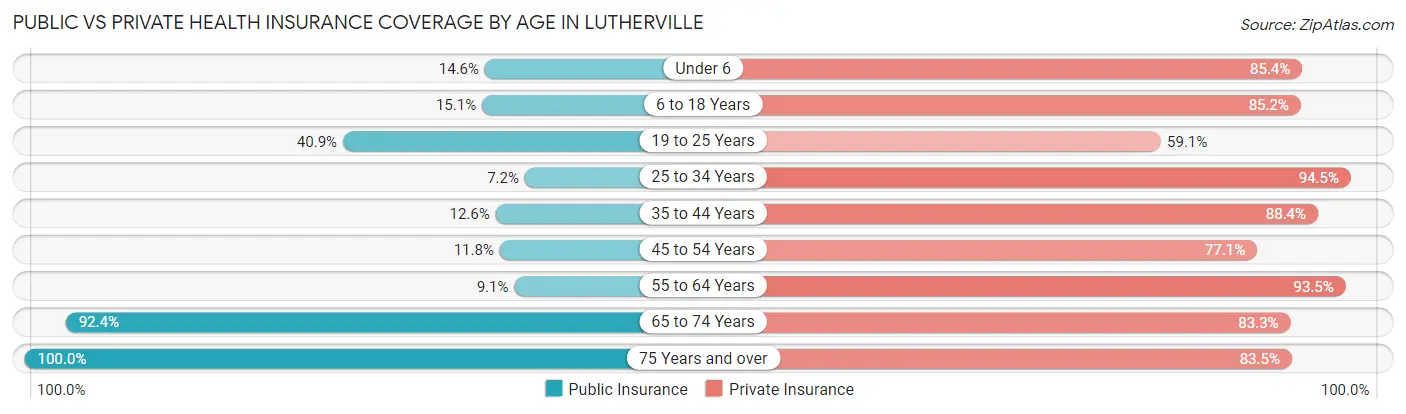 Public vs Private Health Insurance Coverage by Age in Lutherville
